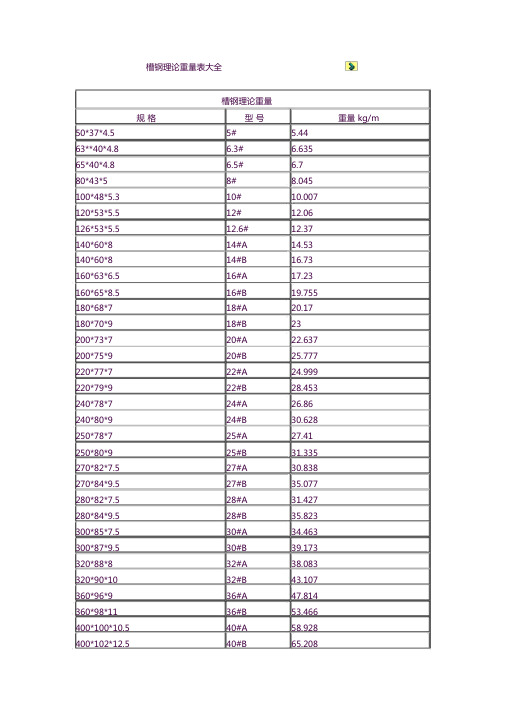 工字钢、槽钢、钢板、角钢理论重量表大全