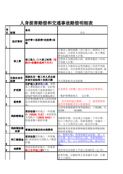 2015年最新交通事故赔偿明细表(模板)