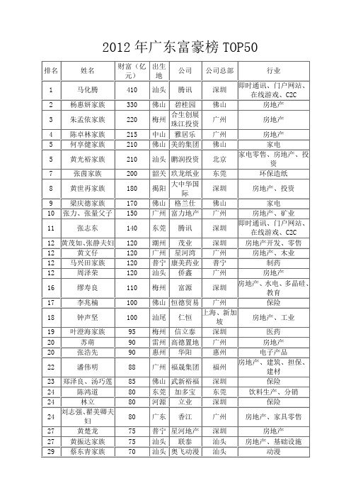 2012年广东富豪榜TOP50