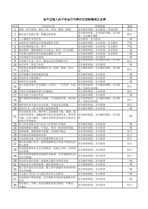 7.2.1生产过程人的不安全行为辨识和控制措施汇总表(打印)