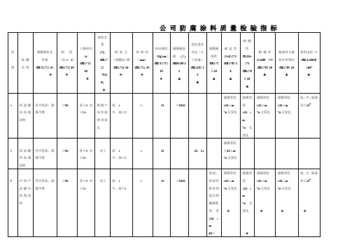 防腐涂料质量检验指标