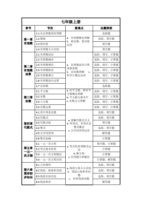 2021年人教版初中数学知识点分布以及中考考点