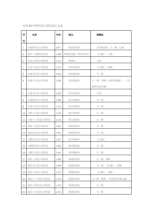 存世58科明代进士登科录汇总表