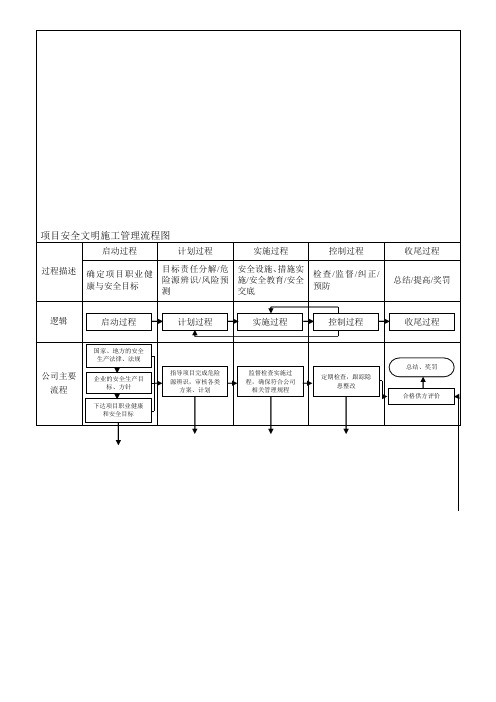 建设工程项目施工安全管理流程图