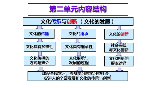 高中政治 必修三文化生活  第三课 文化的多样性与文化传播