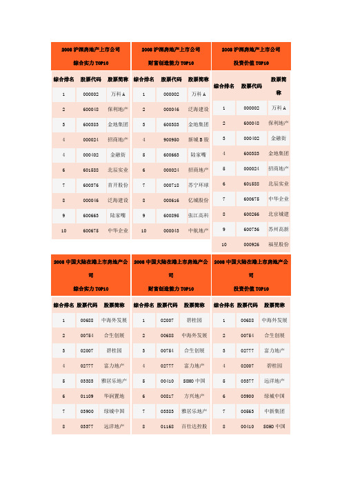 2008中国房地产百强企业