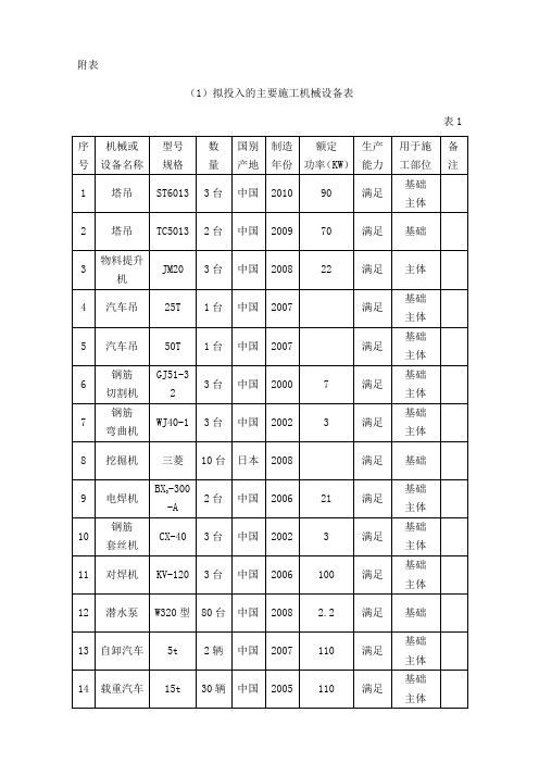 拟投入的主要施工机械设备表