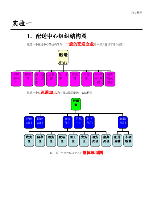 配送中心组织构架图