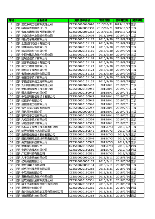 四川省系统集成商(名录)2015年最新(EXCEL可查询)