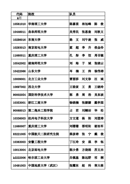 第七届全国研究生数学建模竞赛获二等奖名单(终)