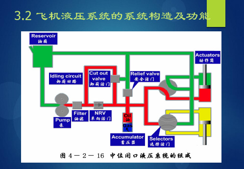 第三章__飞机液压系统的系统构造和功能