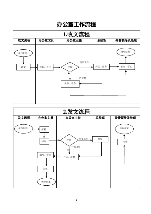 办公室工作流程图(流程表可编辑使用)