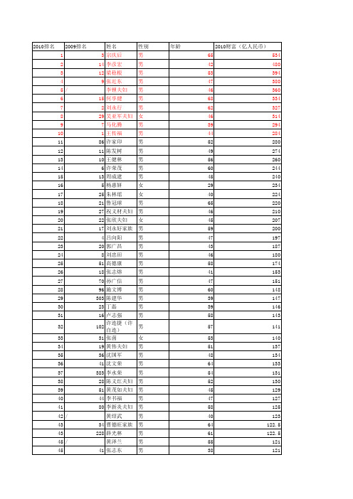 2010福布斯中国富豪榜