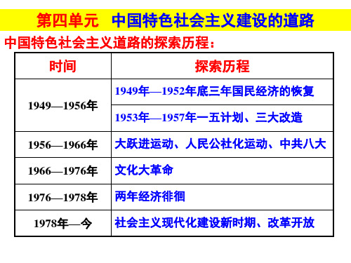 高三历史一轮总复习课件：必修二 (共28张PPT)