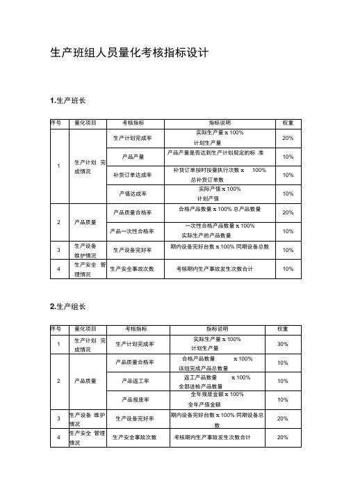 生产班组人员量化考核指标设计