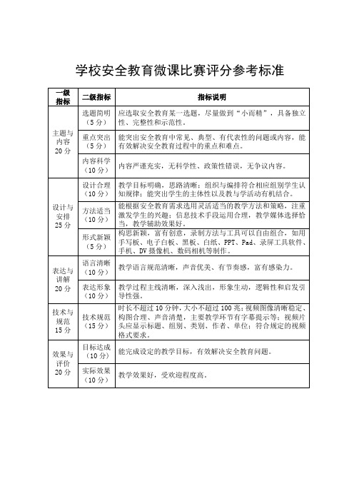 学校安全教育微课比赛评分参考标准