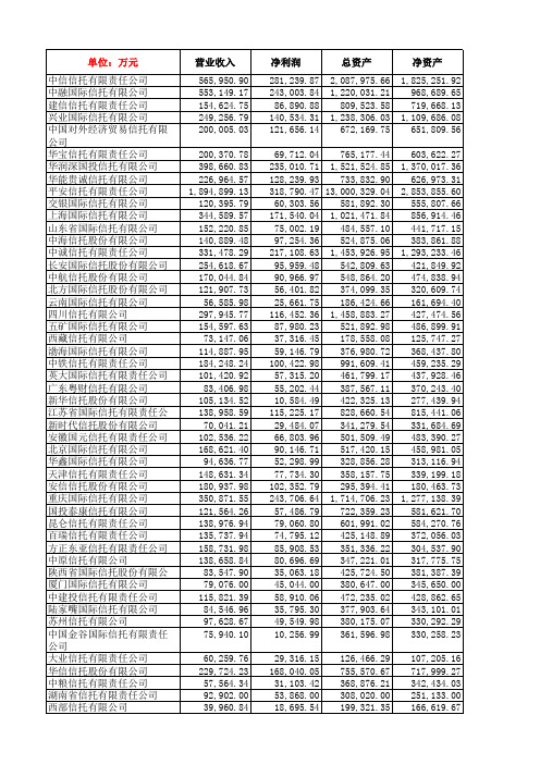 2014信托公司各项指标排名