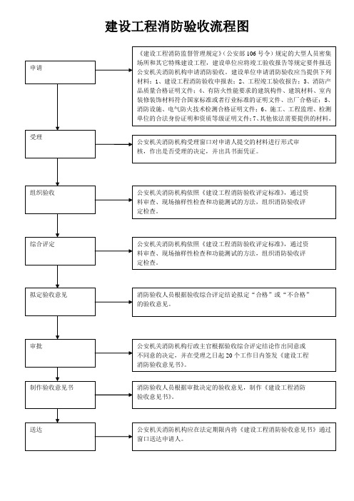 建设工程消防验收流程图