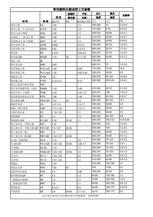 常用塑料注塑成型工艺参数
