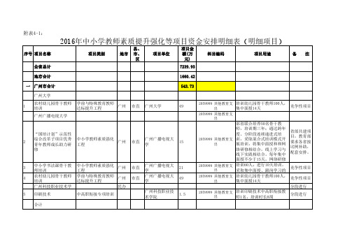 2016年中小学教师素质提升强化等项目资金安排明细表明细