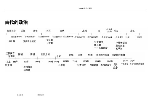 高中历史专题时间轴、大框架