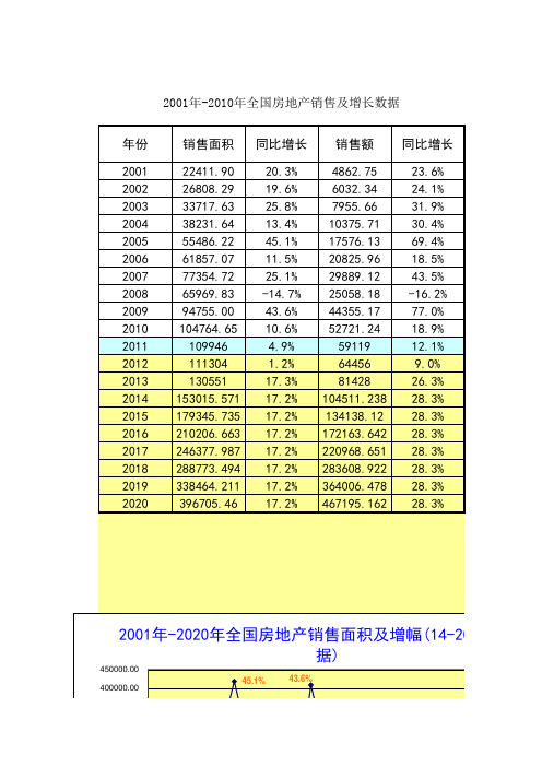 2001年-2020年全国房地产销售及增长数据