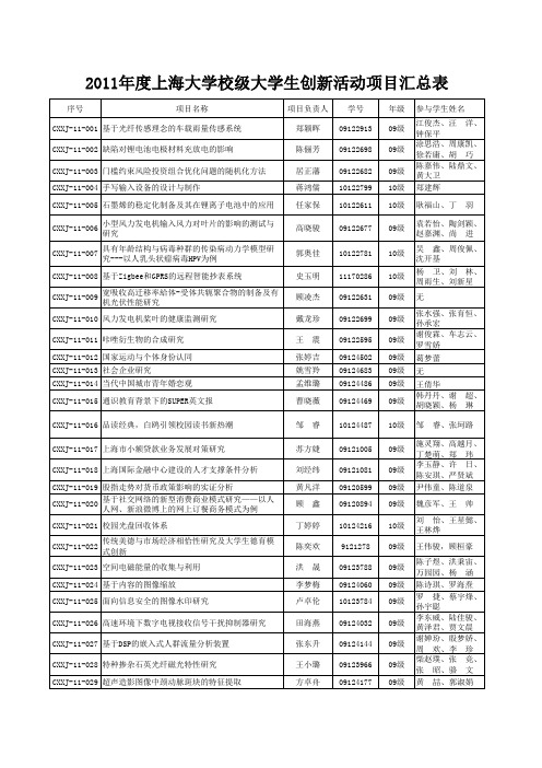 上海大学校级大学生创新活动项目一览表