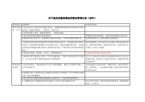 关于违反实验室规定的惩处管理办法