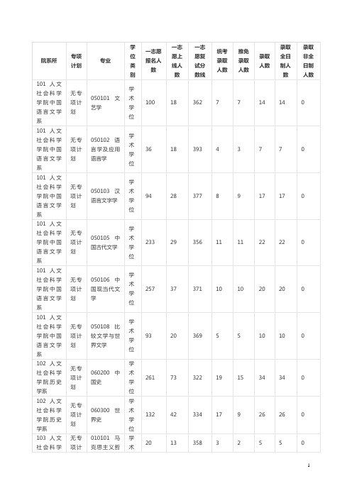 2018年华东师范大学硕士研究生报录统计及复试分数线