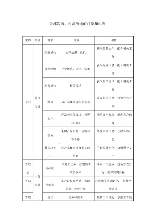 外部沟通、内部沟通的对象和内容