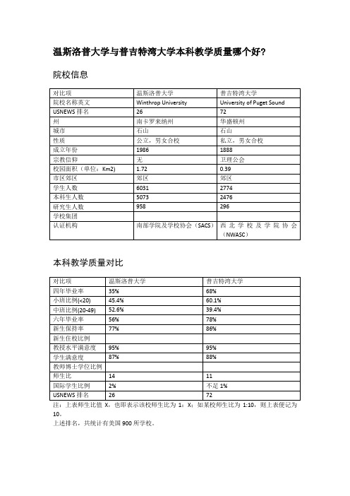 温斯洛普大学与普吉特湾大学本科教学质量对比