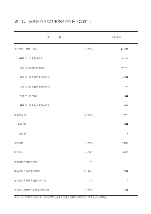 安徽宣城市统计年鉴社会经济发展指标数据：18—31  泾县经济开发区主要经济指标(2018年)