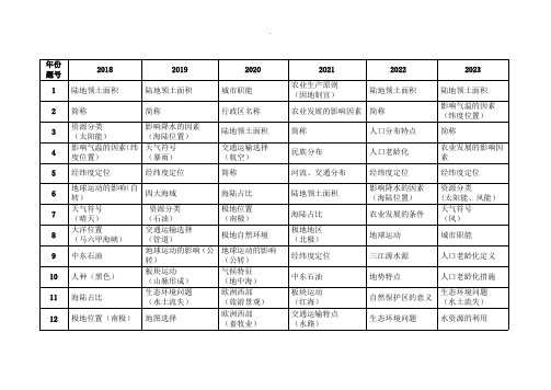 2018-2023年天津市地理会考考点