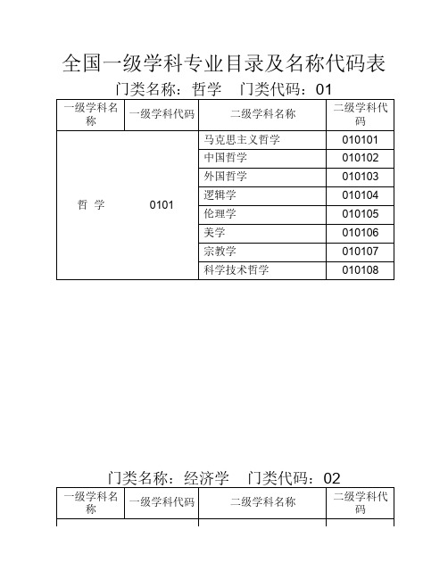 专业目录及名称代码表