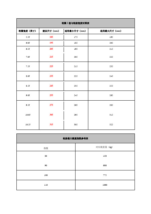 轮圈J值与轮胎宽度对照表