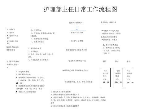 护理部任日常工作流程