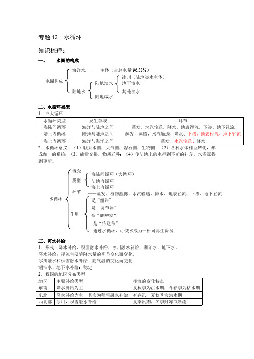 专题1314水循环(民星)(最新整理)