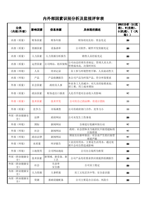 内外部因素识别SWOT分析及监视评审表 2020-05-06