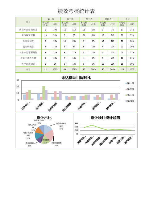绩效考核统计表