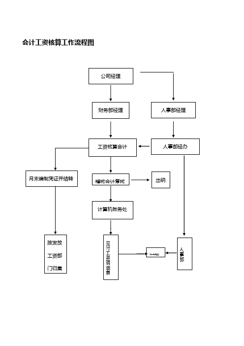 塘厦会计培训[金账本]会计岗位职责流程图