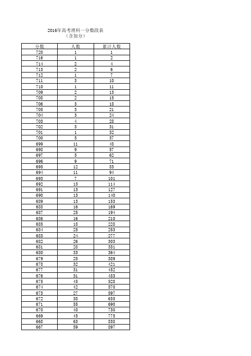 2016年高考理科一分数段表