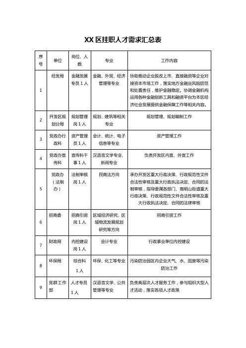 XX区挂职人才需求汇总表