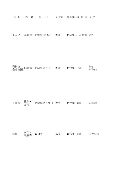 中国47位著名企业家简历