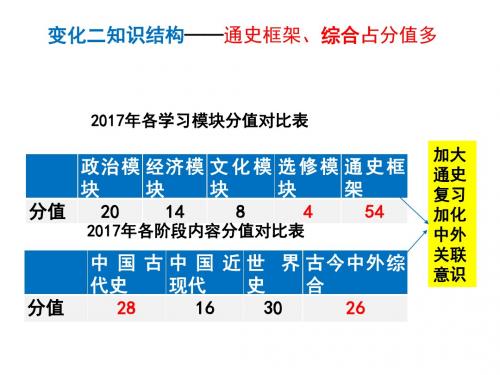 2019届高考历史大一轮复习课件：世界史复习 讲座 课件(共19张PPT)