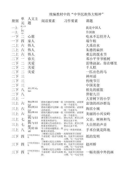 统编小学语文教科书中的“中华民族伟大精神”梳理表