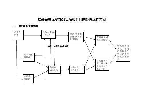 软装寝具床垫饰品售后服务问题处理流程方案