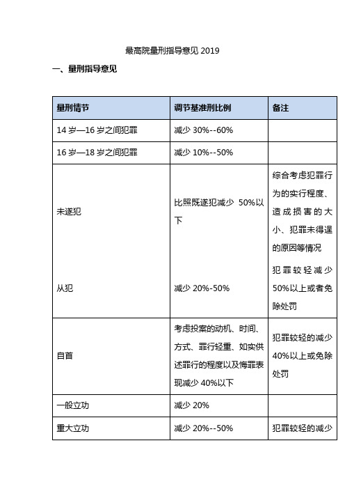 最高院量刑指导意见2019