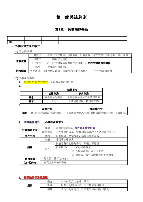 司考400分笔记-民法