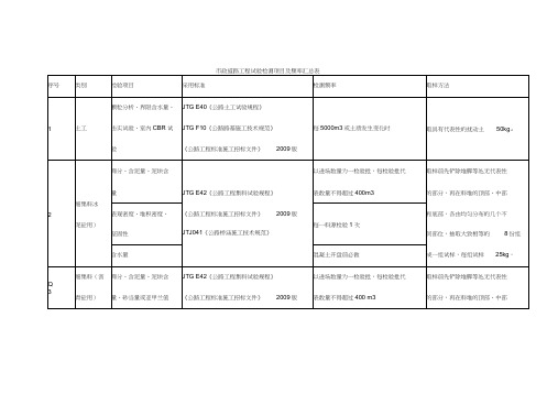 市政道路工程试验检测项目及频率汇总表