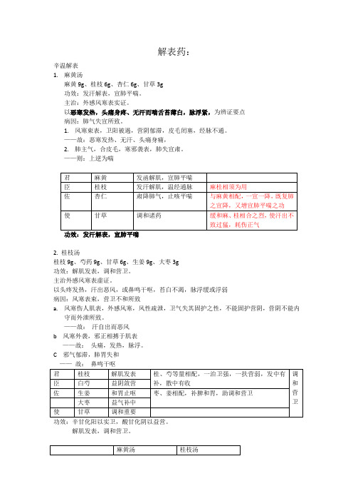 方剂复习资料绝对经典全面